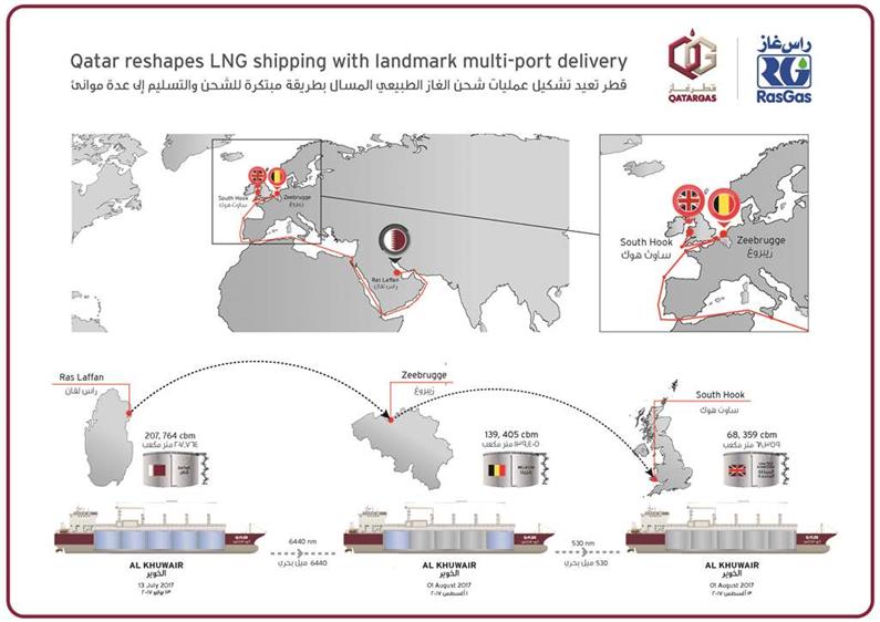 QATAR RESHAPES LNG SHIPPING WITH LANDMARK MULTI-PORT DELIVERY