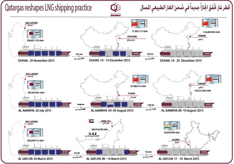 QATARGAS RESHAPES LNG SHIPPING PRACTICE